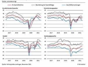 Corona und Lieferengpässe dämpfen ifo Geschäftsklima
