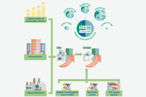 Elektroschrott wächst um Rekordmenge, aber nur 17,4 % werden davon recycelt