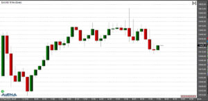 Dax schließt 0,4 Prozent tiefer