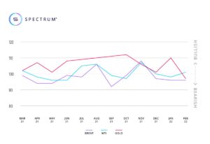 Ukraine-Krieg: Europäische Privatanleger setzen auf Gold und Öl