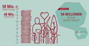 Final Closing für BonVenture IV bei 50 Millionen Euro