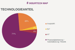 InsurTech-Map: 78 Prozent der deutschen InsurTechs im Bereich Prozessdigitalisierung