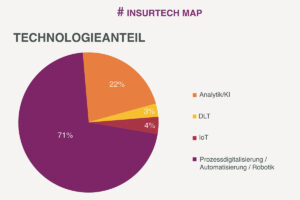 InsurTech-Map: 78% der deutschen InsurTechs im Bereich Prozessditigalisierung