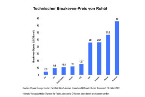 Wie die Welt versucht, die Abhängigkeit von russischem Öl zu durchbrechen 