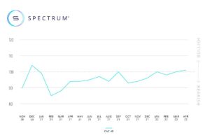 Privatanleger sind angesichts der Wahlen in Frankreich wieder positiv eingestellt