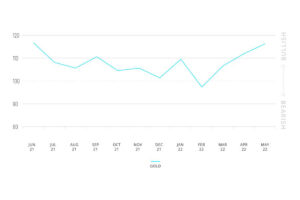 Privatanleger nutzen Einbruch des Goldpreises zur Monatsmitte