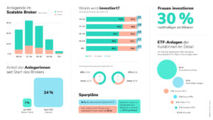 Scalable Capital Kunden sind ETF-Sparer