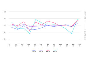 Stimmung der Privatanleger verbessert sich bei allen wichtigen europäischen Indizes