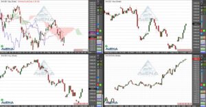 Dax schließt 3,3 Prozent fester