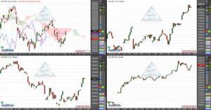 Dax legt zum Wochenstart um 2,4 Prozent zu
