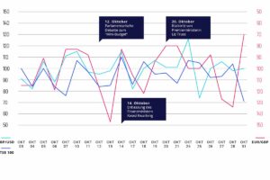 45 Tage Chaos: Politische und wirtschaftliche Instabilität in Großbritannien beeinträchtigte die Stimmung der Privatanleger im Oktober