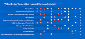 PlanRadar Studie zeigt: Coworking und biophiles Design bestimmen das Büro der Zukunft
