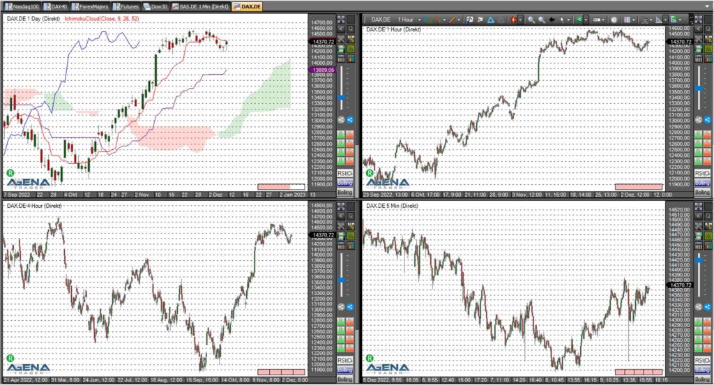 Dax agenatrader 09 12 2022