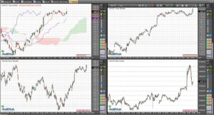 Dax schließt 1,3 Prozent im Plus